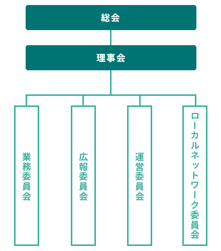 協会の組織